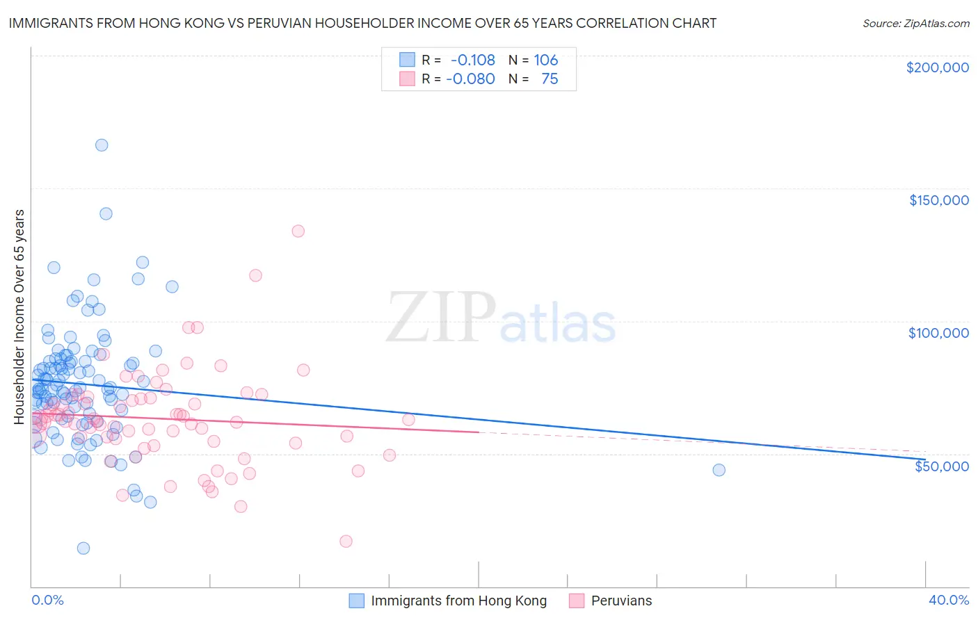 Immigrants from Hong Kong vs Peruvian Householder Income Over 65 years
