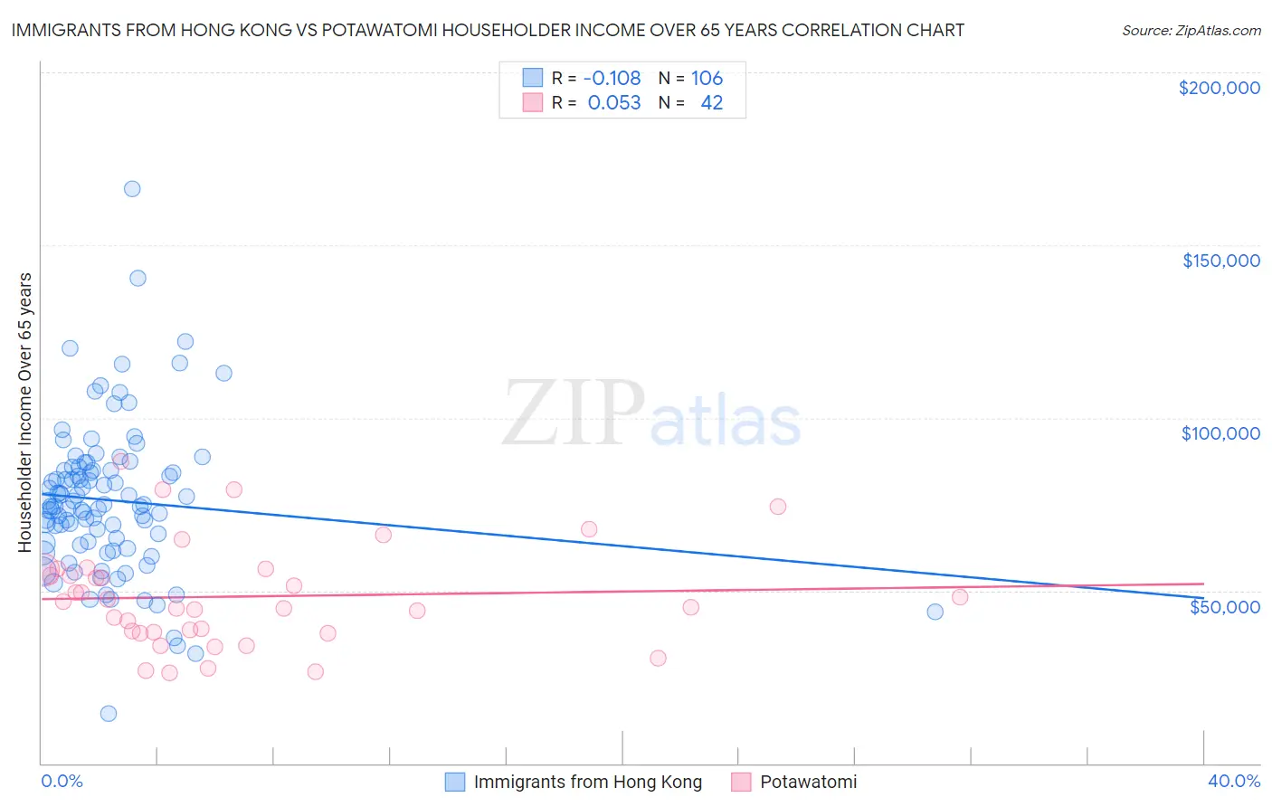 Immigrants from Hong Kong vs Potawatomi Householder Income Over 65 years
