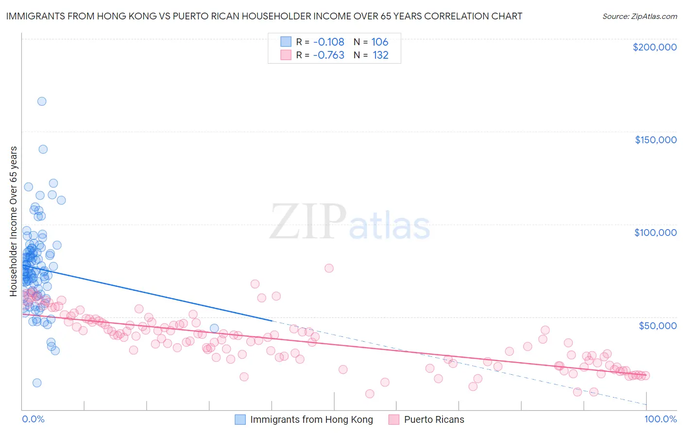 Immigrants from Hong Kong vs Puerto Rican Householder Income Over 65 years