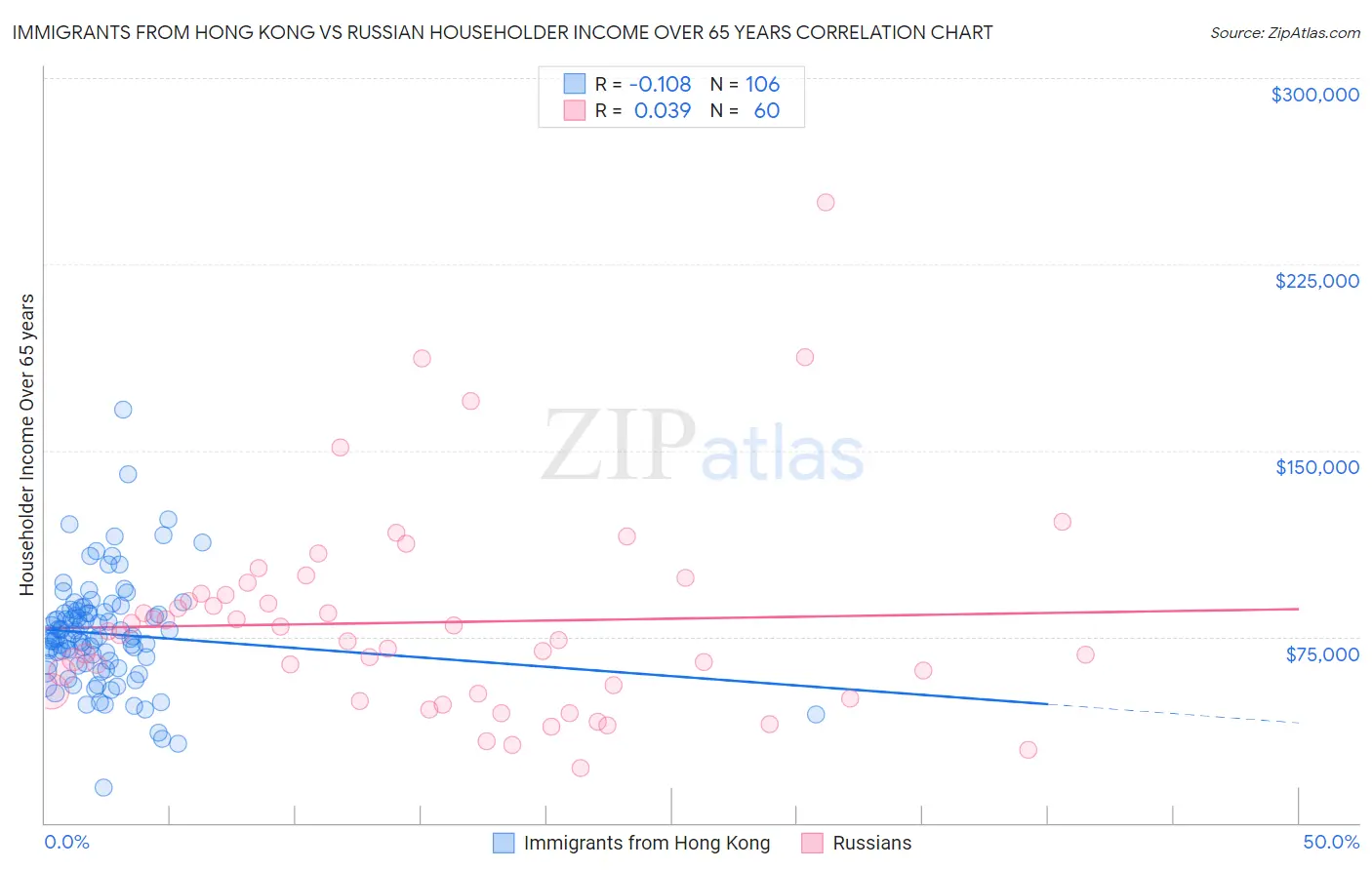 Immigrants from Hong Kong vs Russian Householder Income Over 65 years