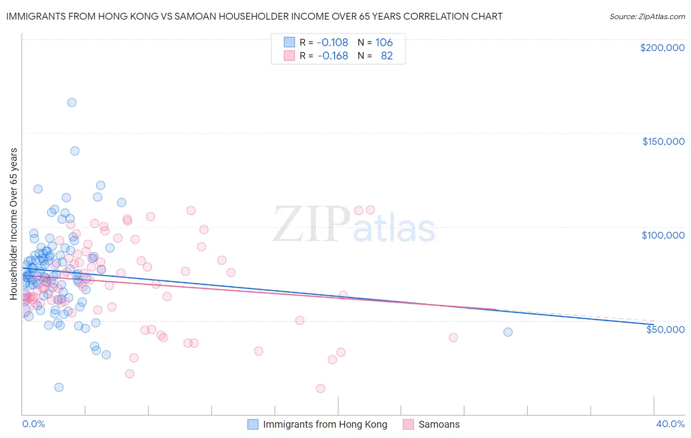 Immigrants from Hong Kong vs Samoan Householder Income Over 65 years