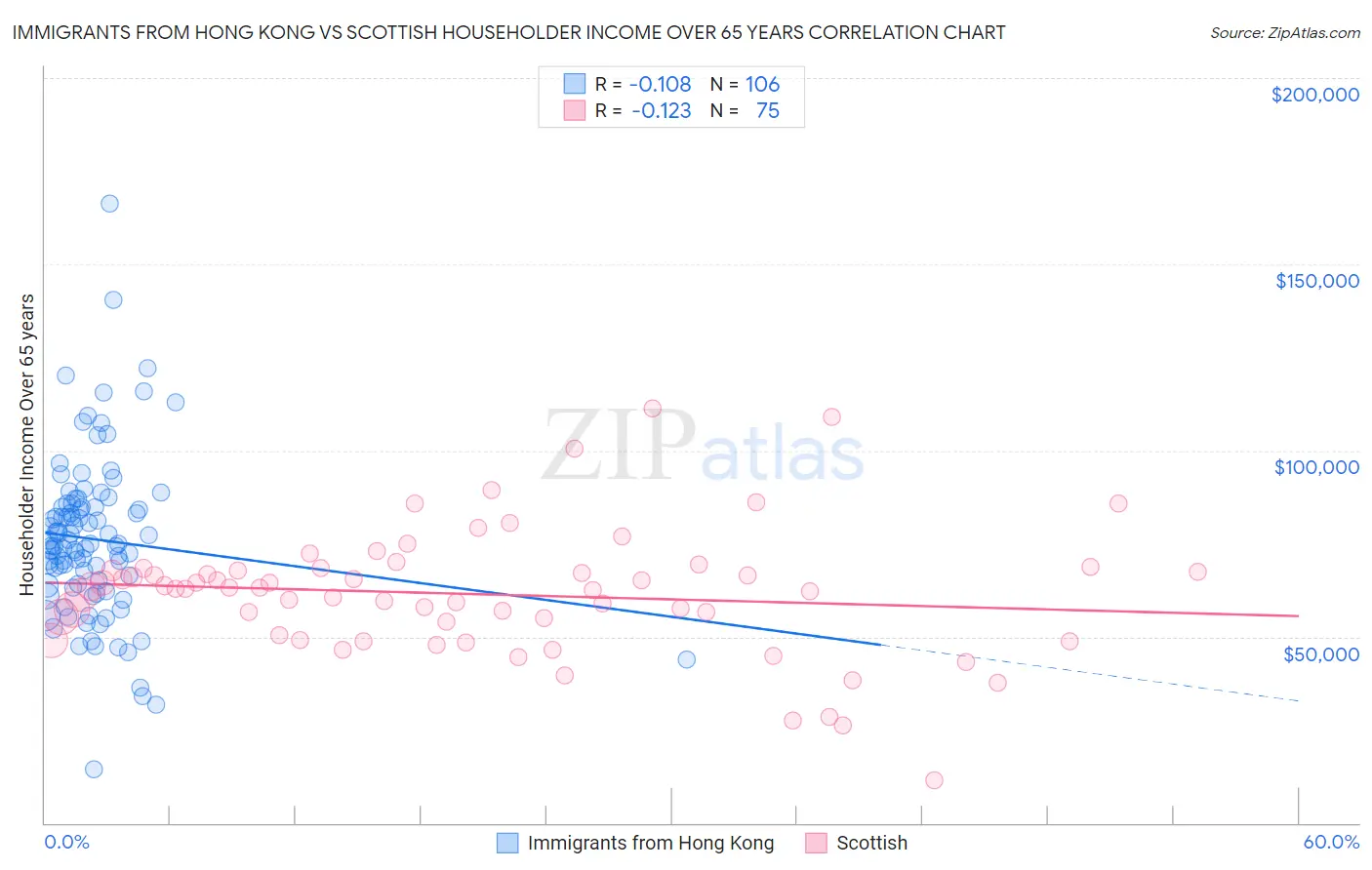 Immigrants from Hong Kong vs Scottish Householder Income Over 65 years