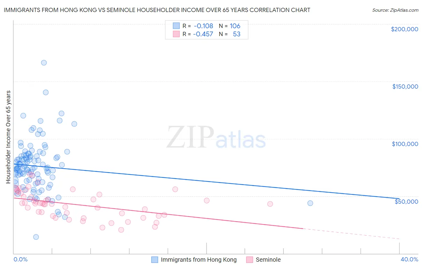 Immigrants from Hong Kong vs Seminole Householder Income Over 65 years