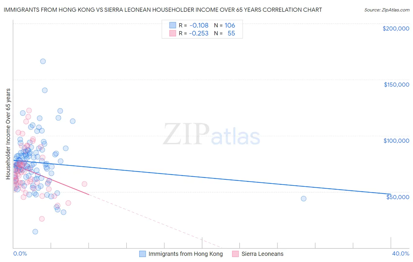 Immigrants from Hong Kong vs Sierra Leonean Householder Income Over 65 years