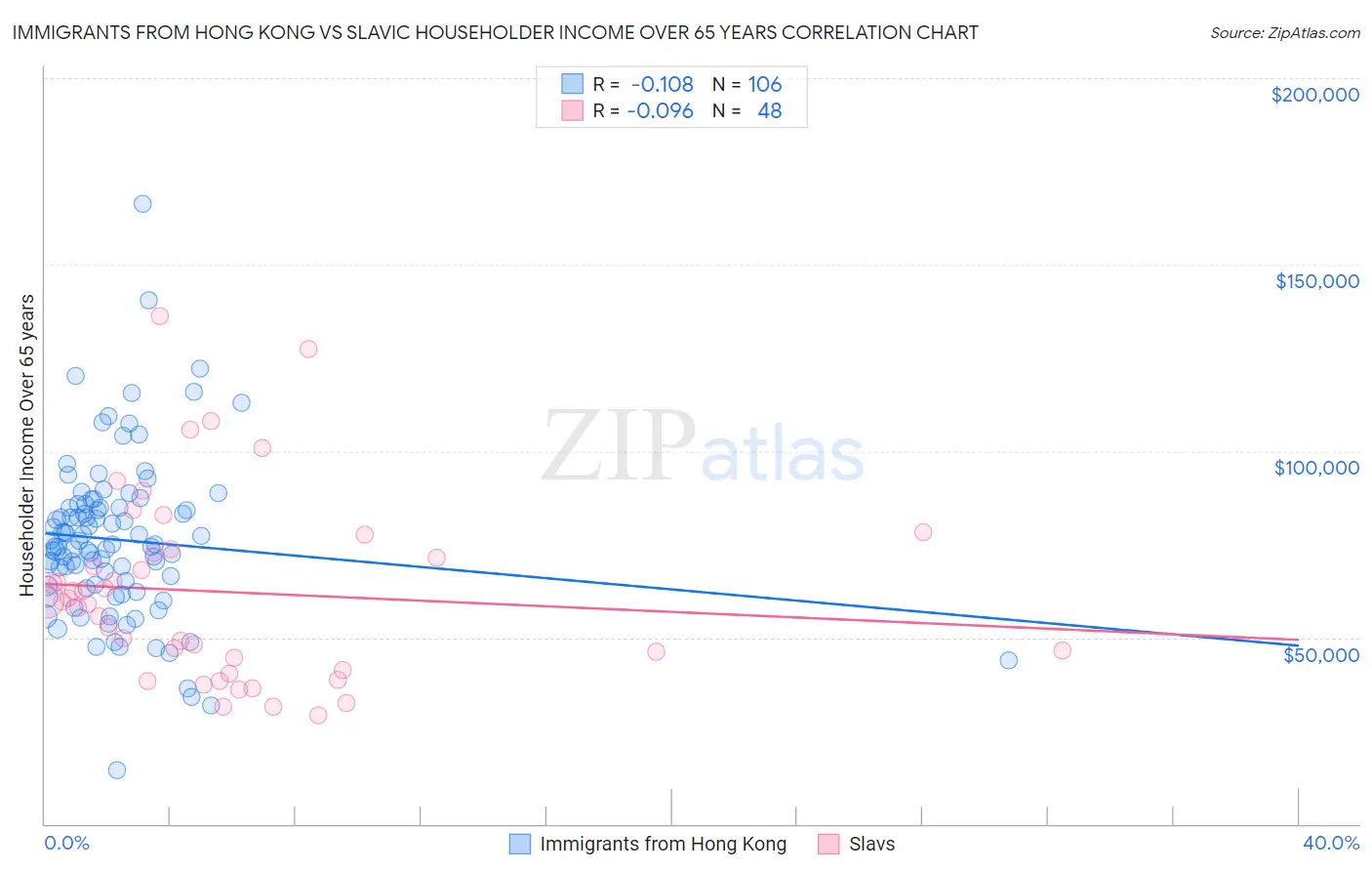 Immigrants from Hong Kong vs Slavic Householder Income Over 65 years