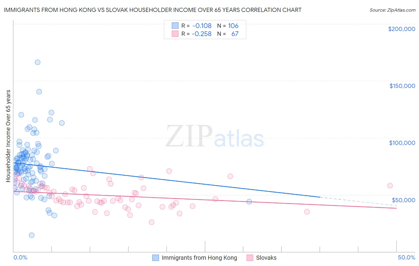Immigrants from Hong Kong vs Slovak Householder Income Over 65 years