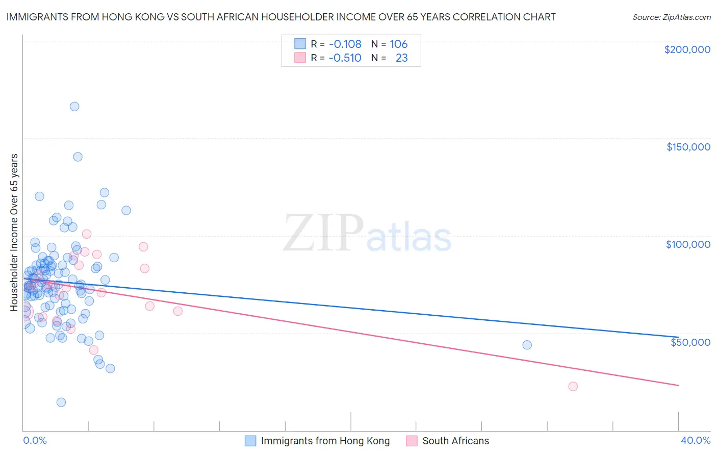 Immigrants from Hong Kong vs South African Householder Income Over 65 years