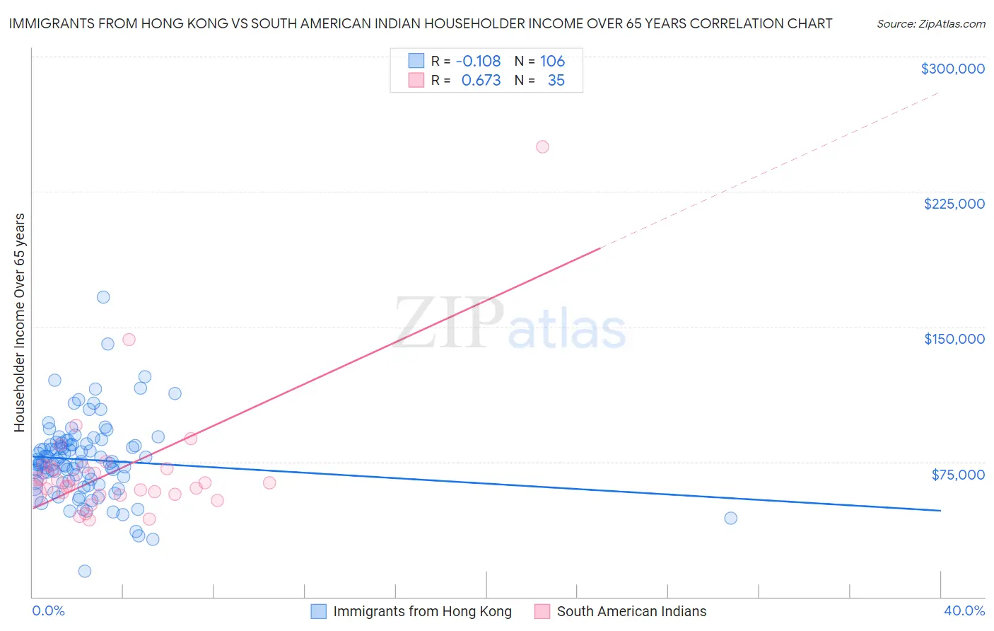 Immigrants from Hong Kong vs South American Indian Householder Income Over 65 years