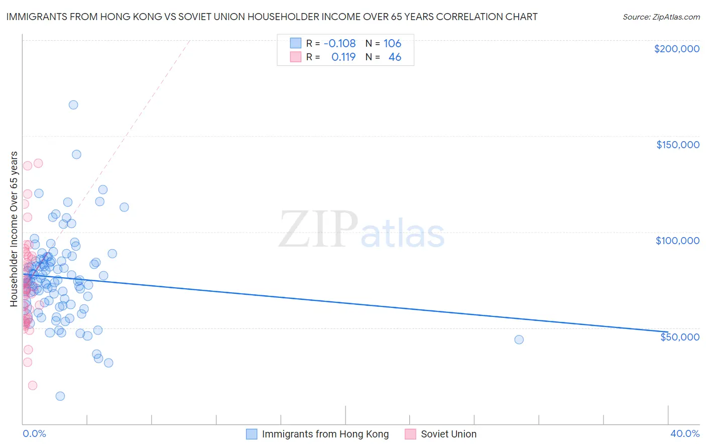 Immigrants from Hong Kong vs Soviet Union Householder Income Over 65 years