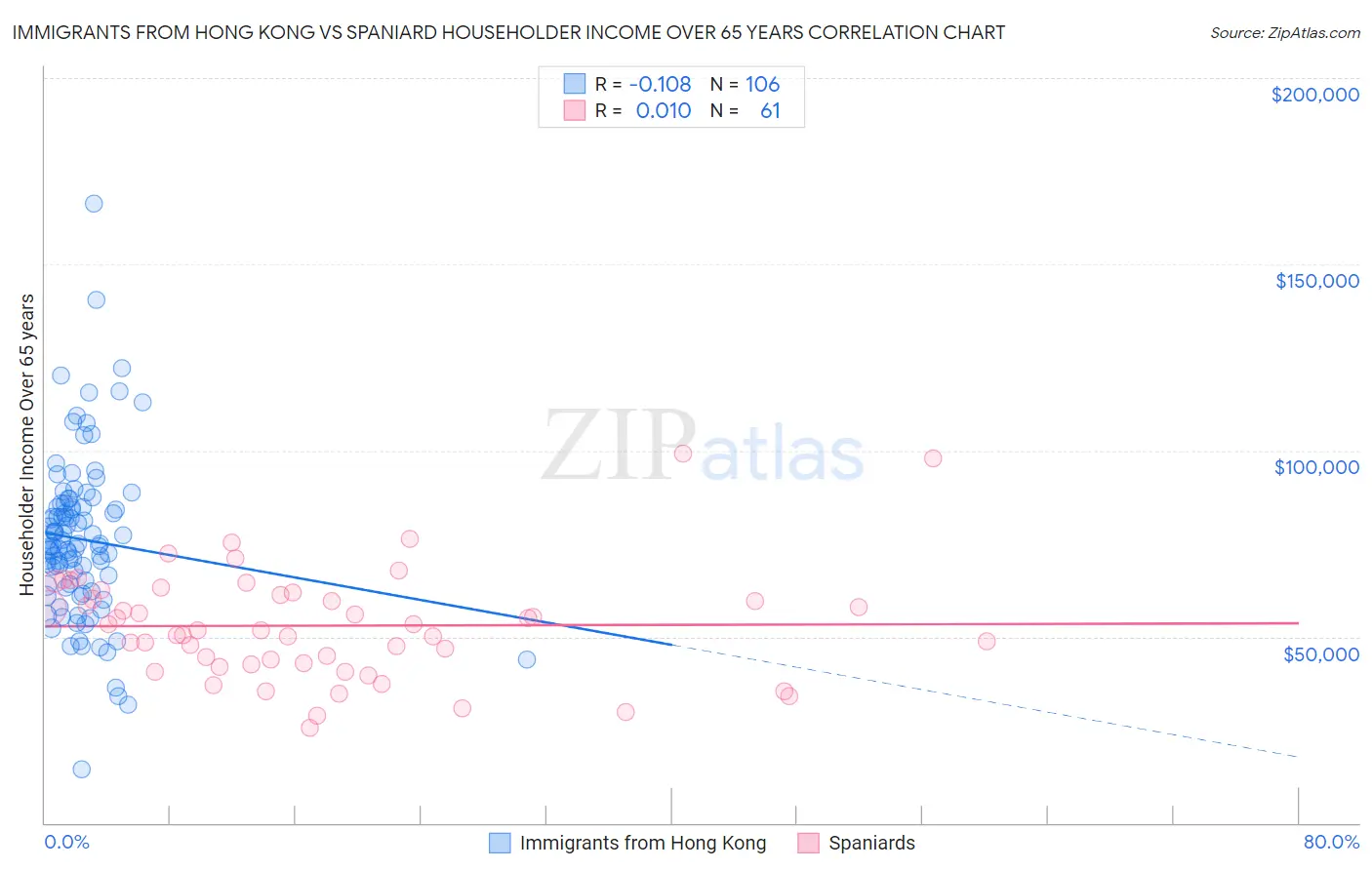 Immigrants from Hong Kong vs Spaniard Householder Income Over 65 years
