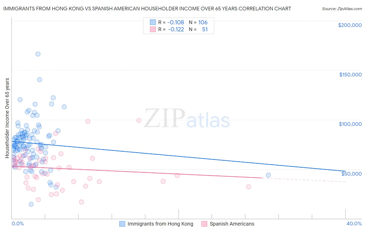 Immigrants from Hong Kong vs Spanish American Householder Income Over 65 years