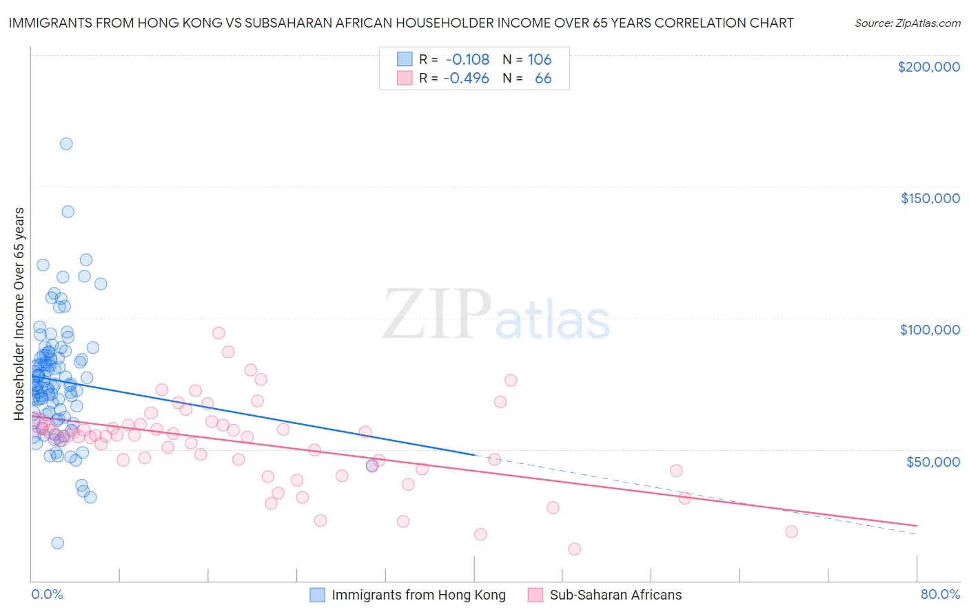 Immigrants from Hong Kong vs Subsaharan African Householder Income Over 65 years
