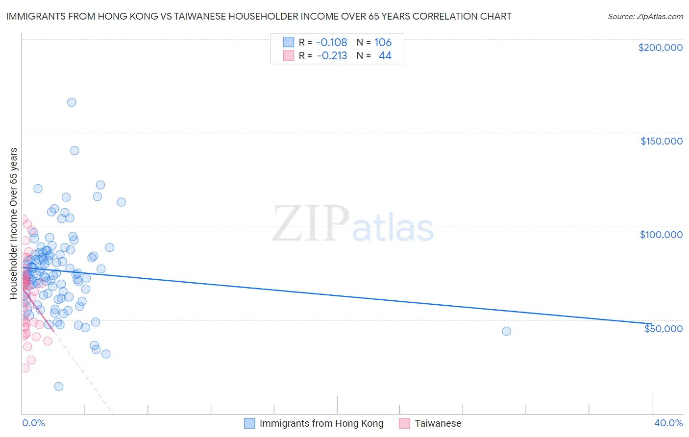 Immigrants from Hong Kong vs Taiwanese Householder Income Over 65 years