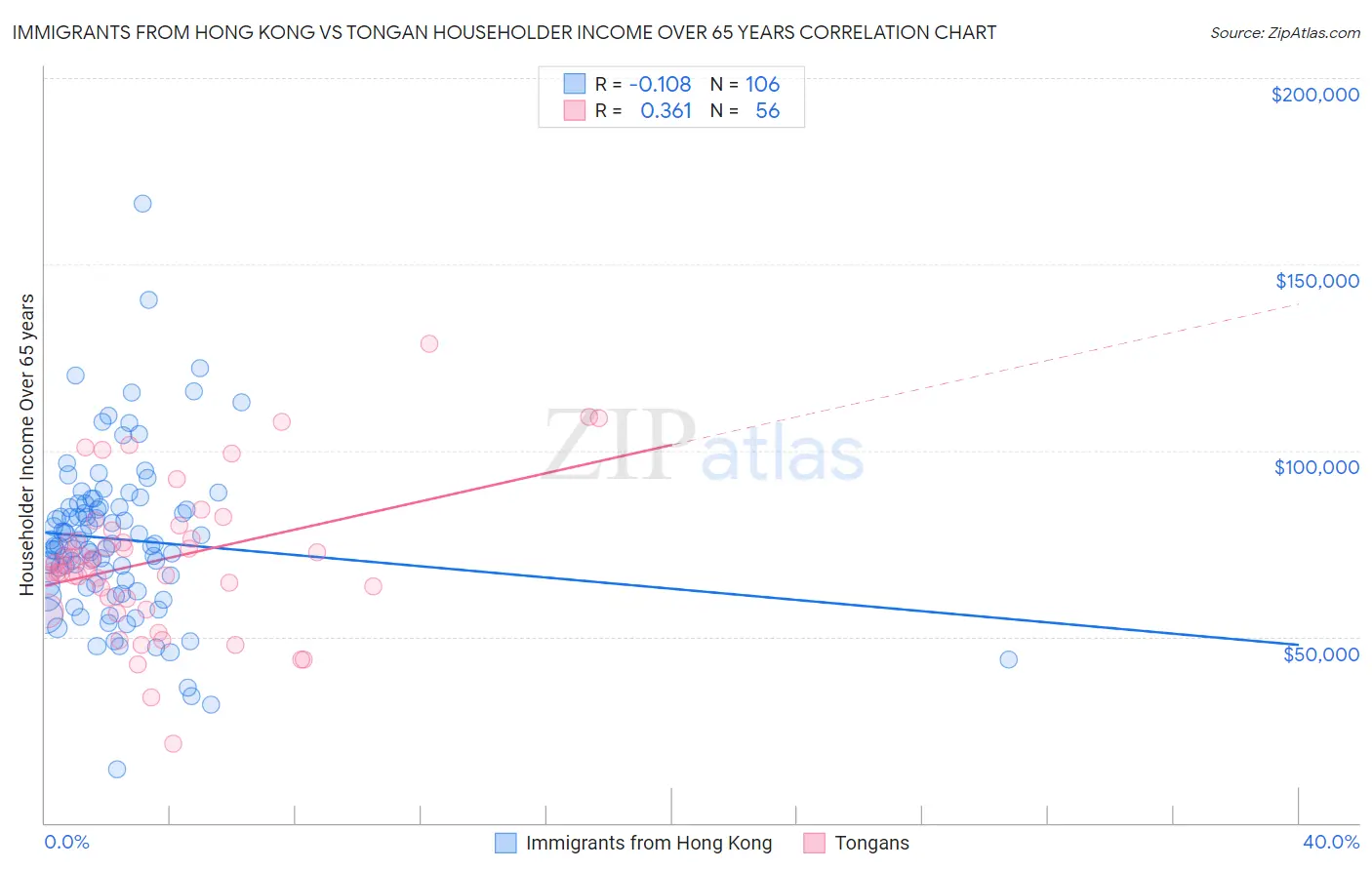 Immigrants from Hong Kong vs Tongan Householder Income Over 65 years