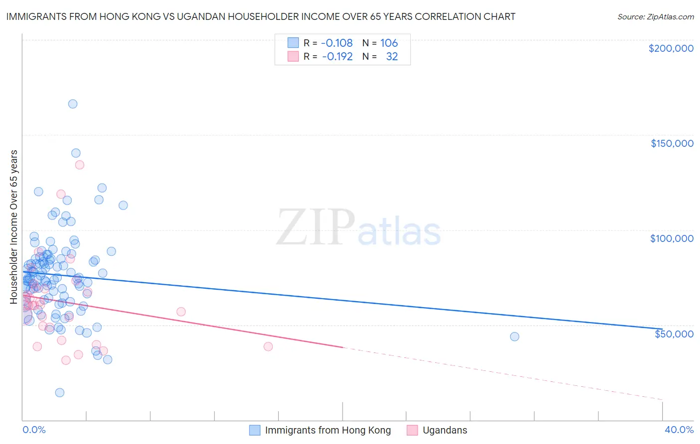 Immigrants from Hong Kong vs Ugandan Householder Income Over 65 years