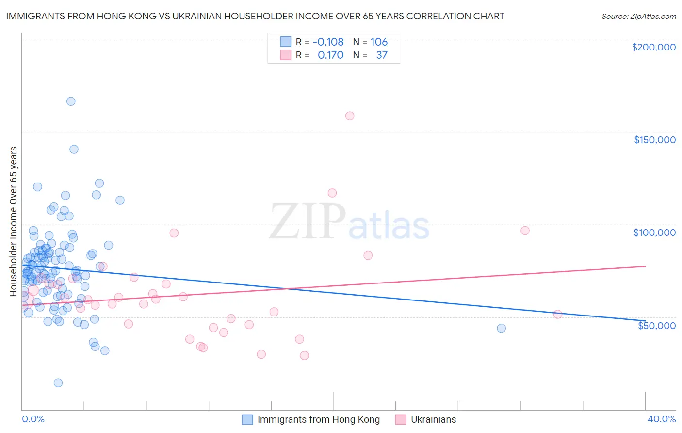 Immigrants from Hong Kong vs Ukrainian Householder Income Over 65 years