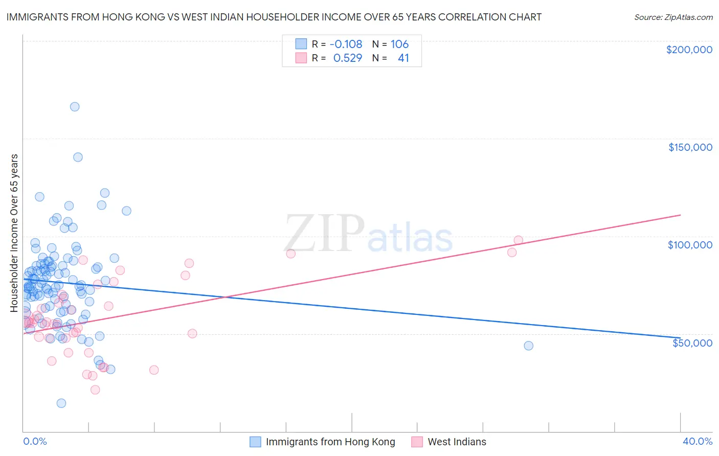 Immigrants from Hong Kong vs West Indian Householder Income Over 65 years