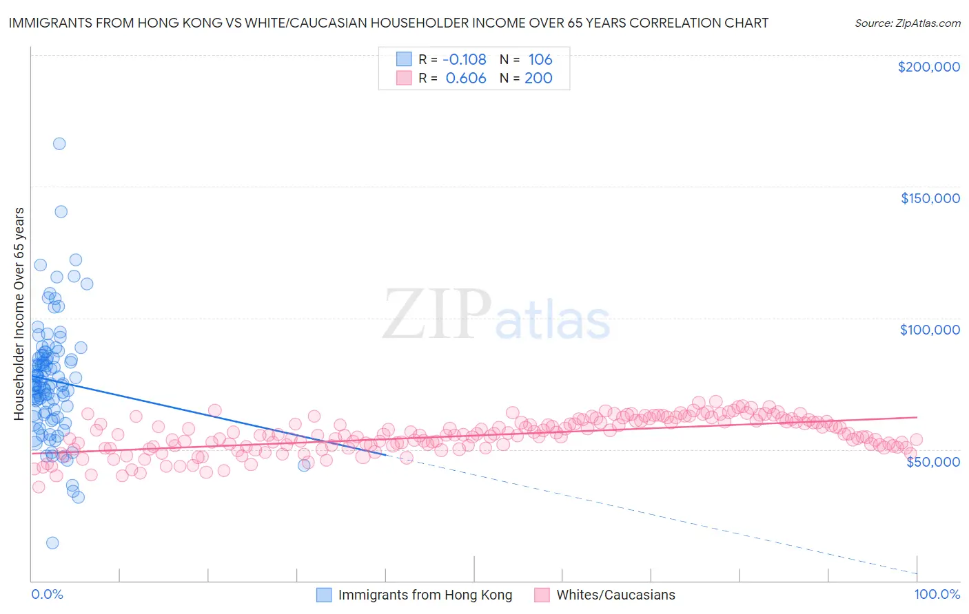 Immigrants from Hong Kong vs White/Caucasian Householder Income Over 65 years