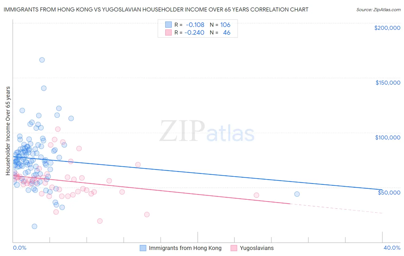 Immigrants from Hong Kong vs Yugoslavian Householder Income Over 65 years