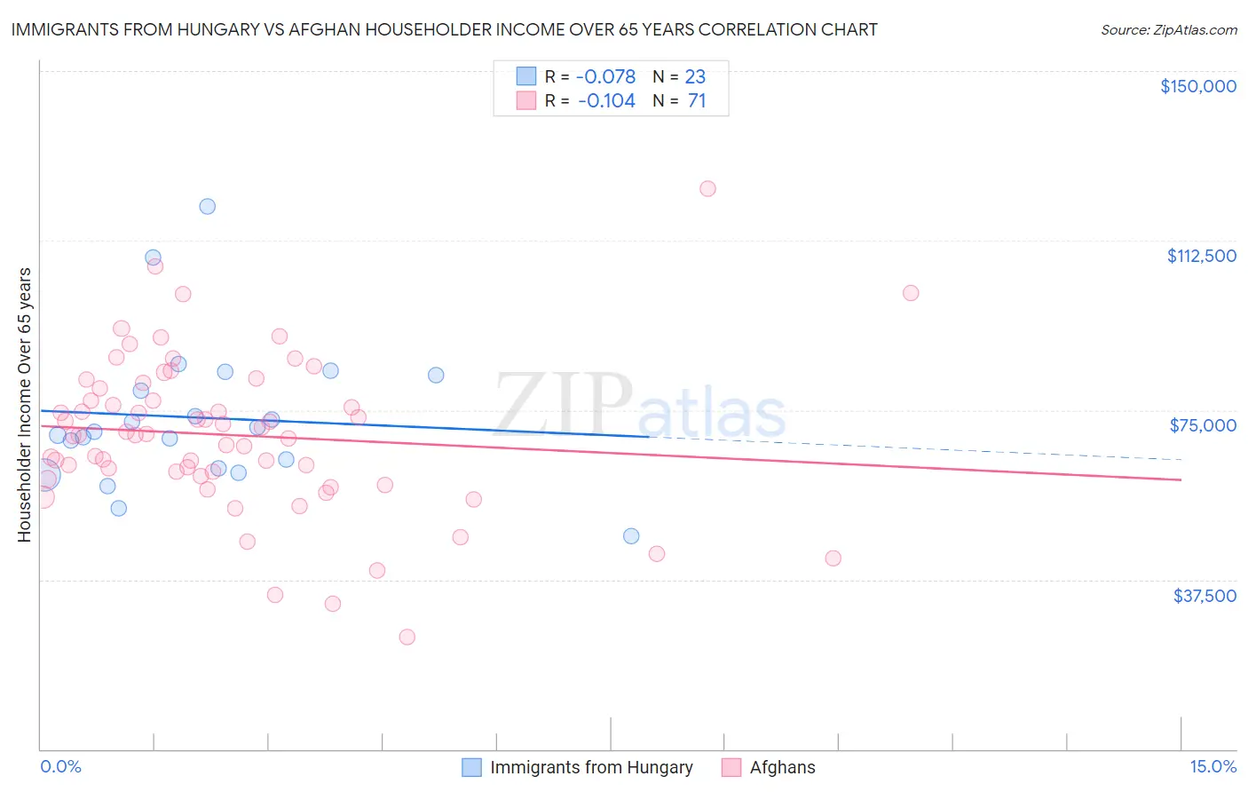 Immigrants from Hungary vs Afghan Householder Income Over 65 years