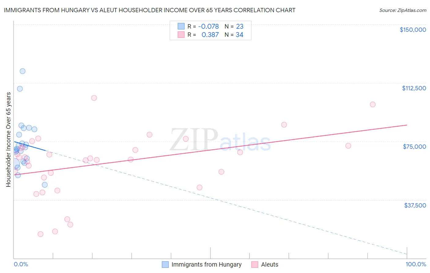 Immigrants from Hungary vs Aleut Householder Income Over 65 years