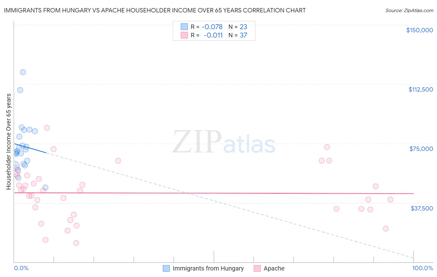 Immigrants from Hungary vs Apache Householder Income Over 65 years