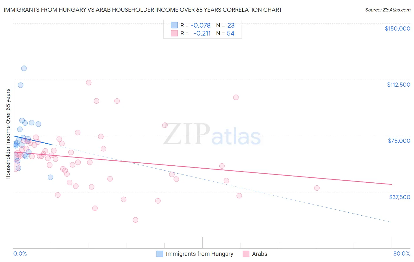 Immigrants from Hungary vs Arab Householder Income Over 65 years