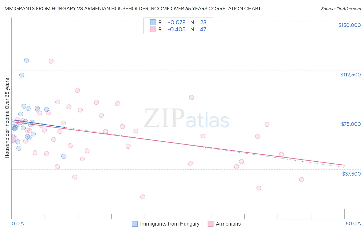 Immigrants from Hungary vs Armenian Householder Income Over 65 years