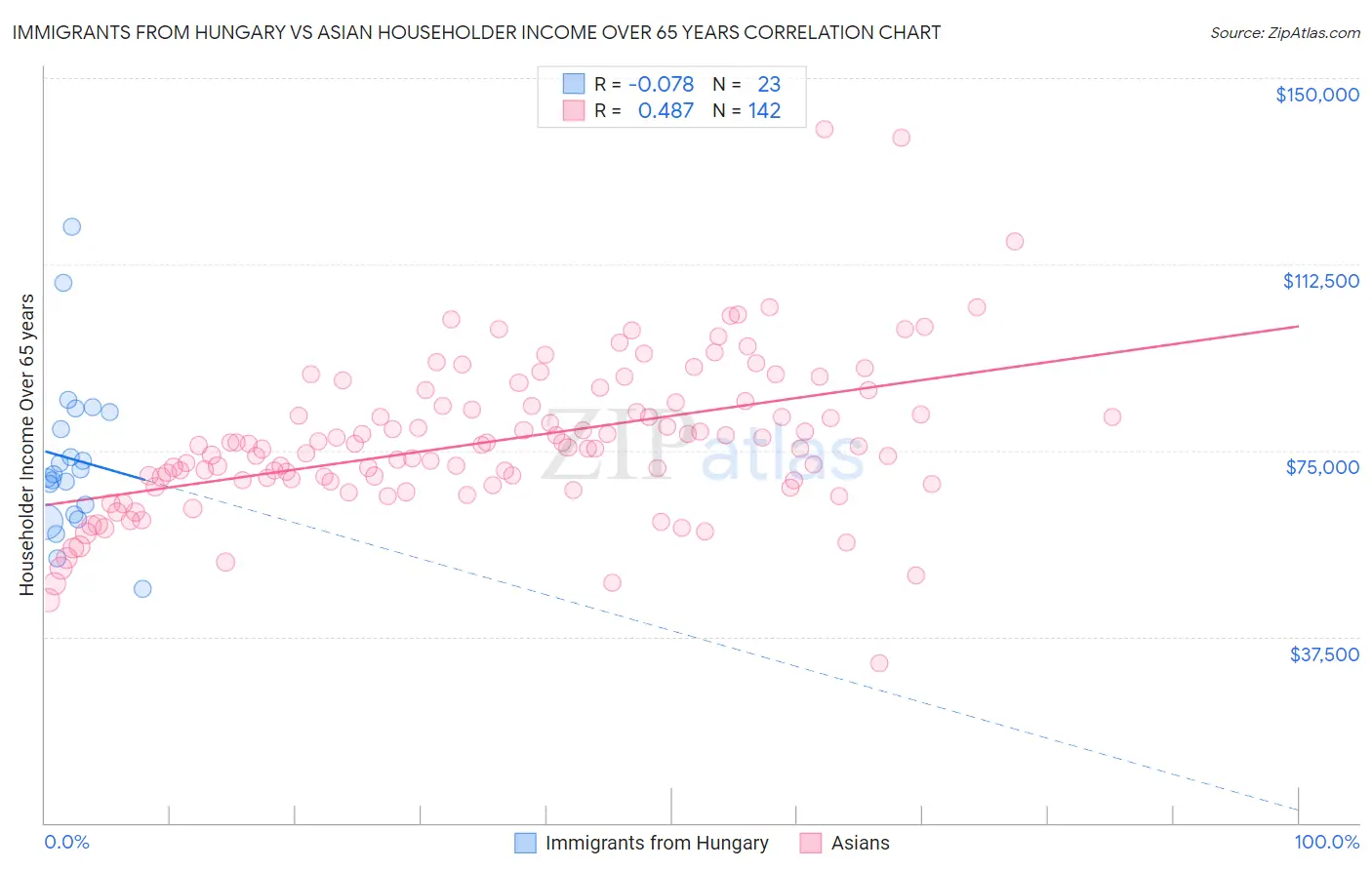 Immigrants from Hungary vs Asian Householder Income Over 65 years