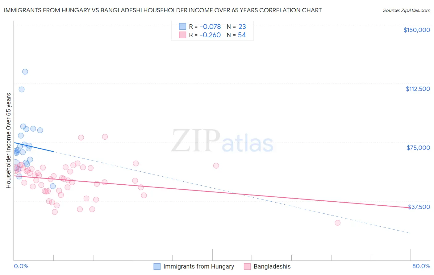 Immigrants from Hungary vs Bangladeshi Householder Income Over 65 years