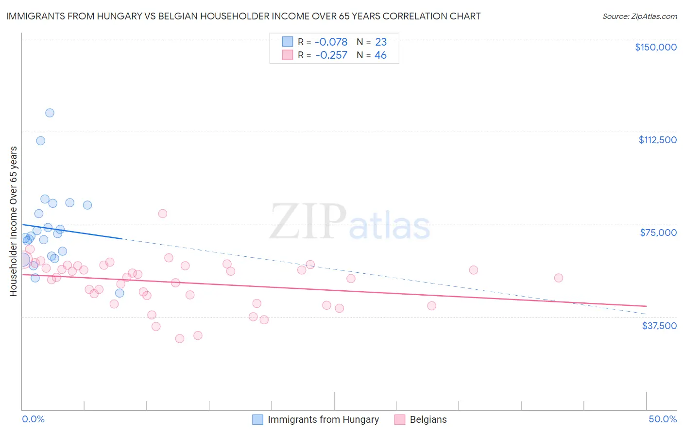 Immigrants from Hungary vs Belgian Householder Income Over 65 years