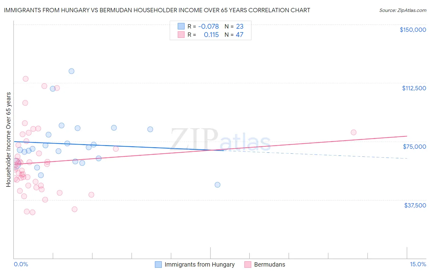 Immigrants from Hungary vs Bermudan Householder Income Over 65 years
