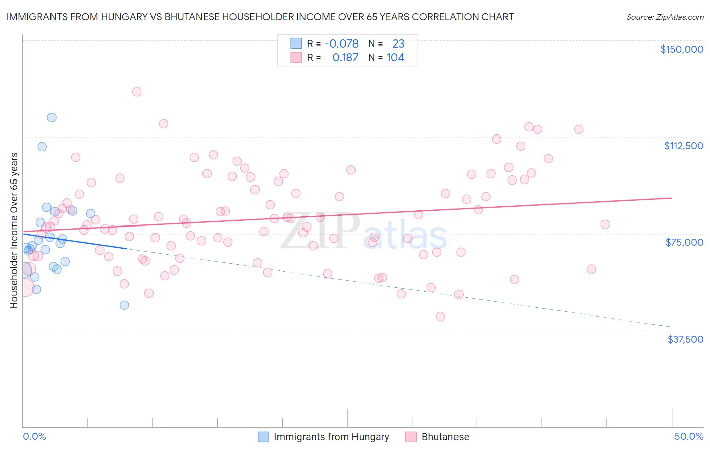 Immigrants from Hungary vs Bhutanese Householder Income Over 65 years