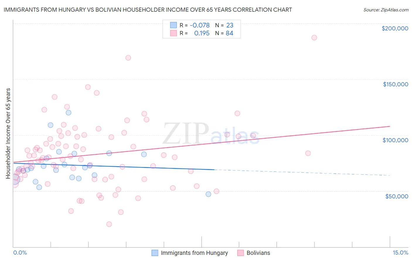 Immigrants from Hungary vs Bolivian Householder Income Over 65 years