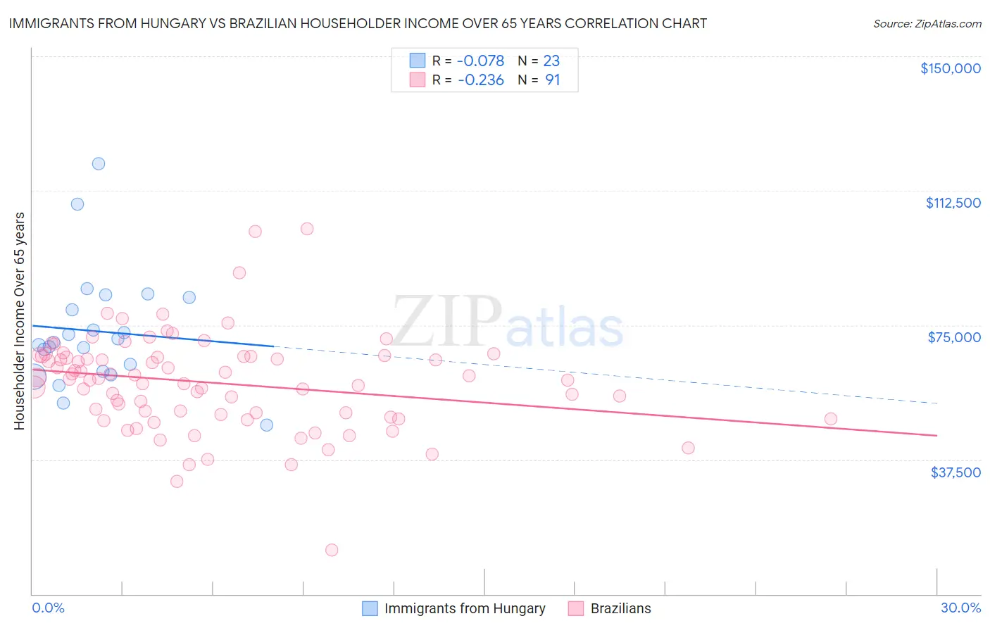 Immigrants from Hungary vs Brazilian Householder Income Over 65 years