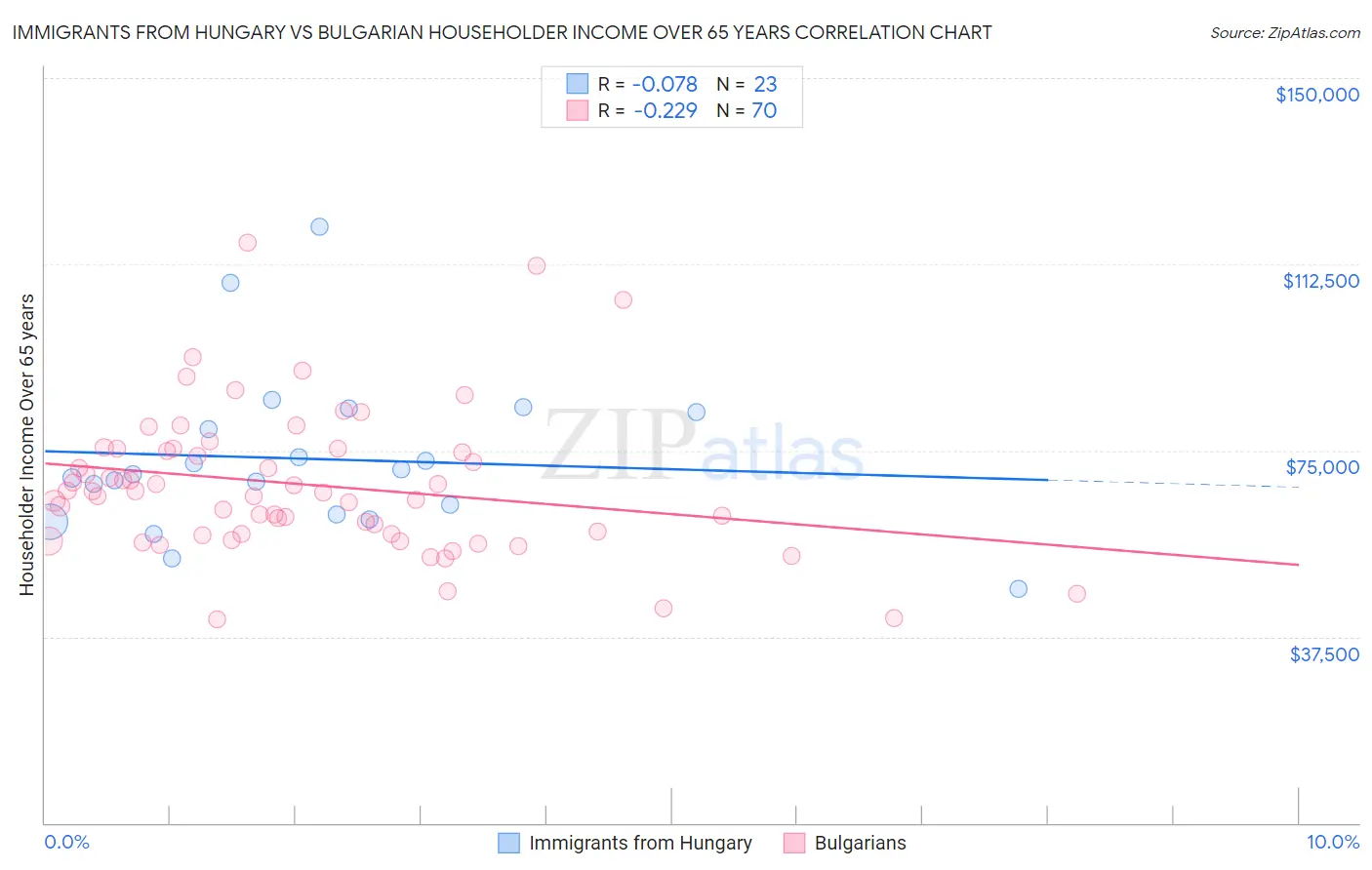 Immigrants from Hungary vs Bulgarian Householder Income Over 65 years
