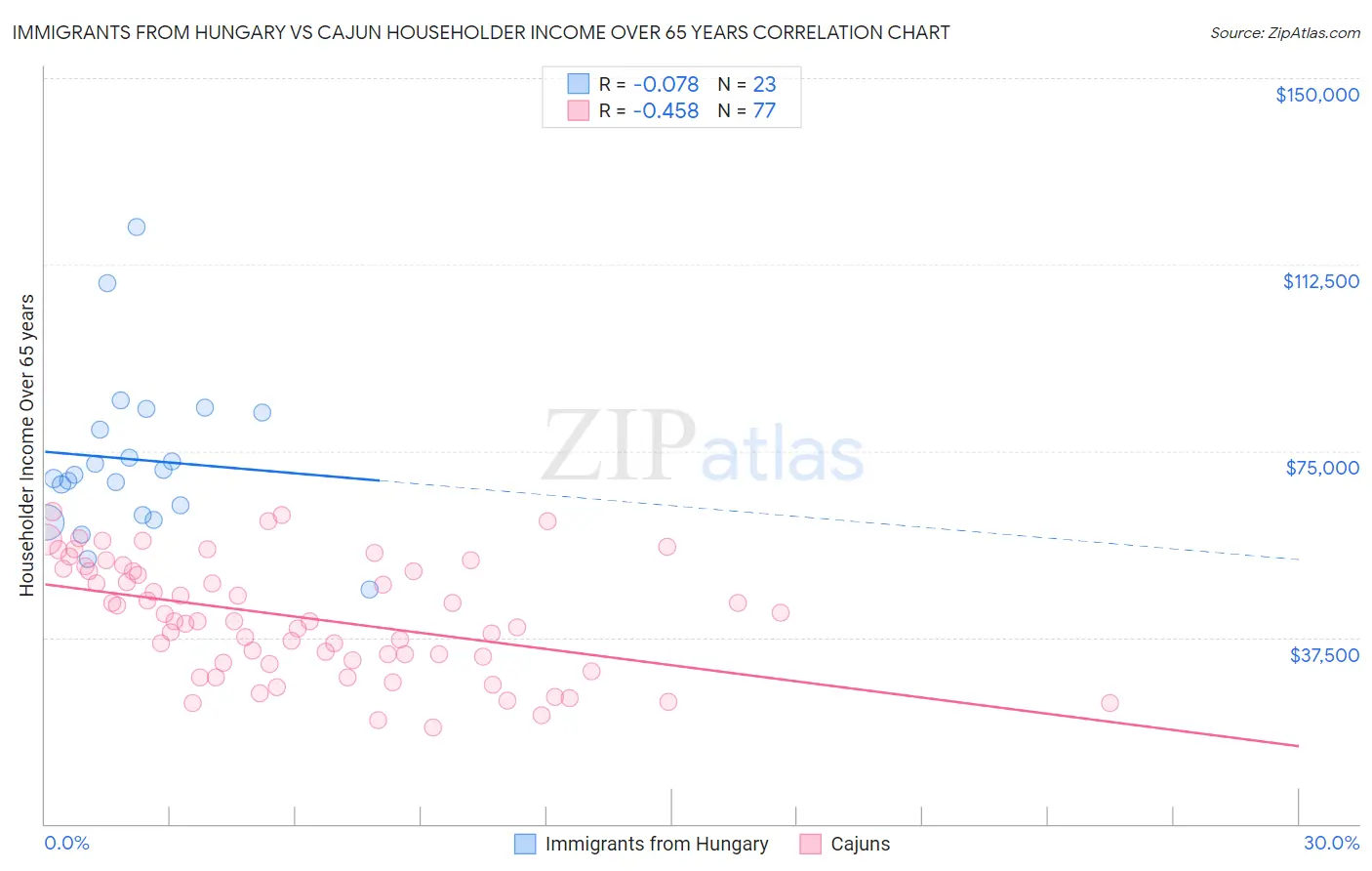 Immigrants from Hungary vs Cajun Householder Income Over 65 years