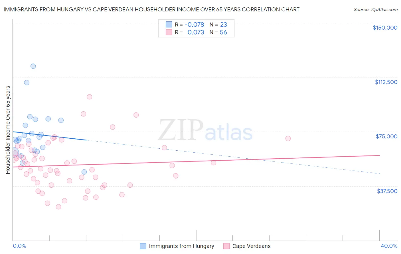 Immigrants from Hungary vs Cape Verdean Householder Income Over 65 years