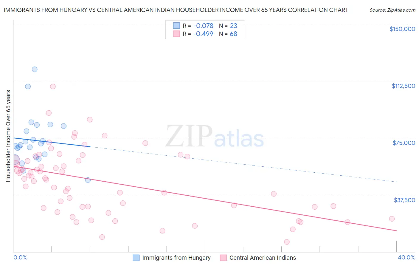 Immigrants from Hungary vs Central American Indian Householder Income Over 65 years