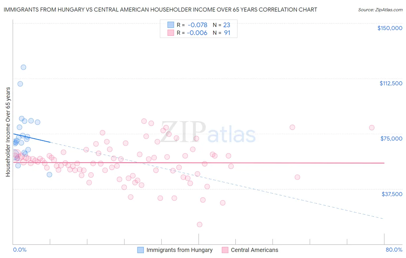 Immigrants from Hungary vs Central American Householder Income Over 65 years