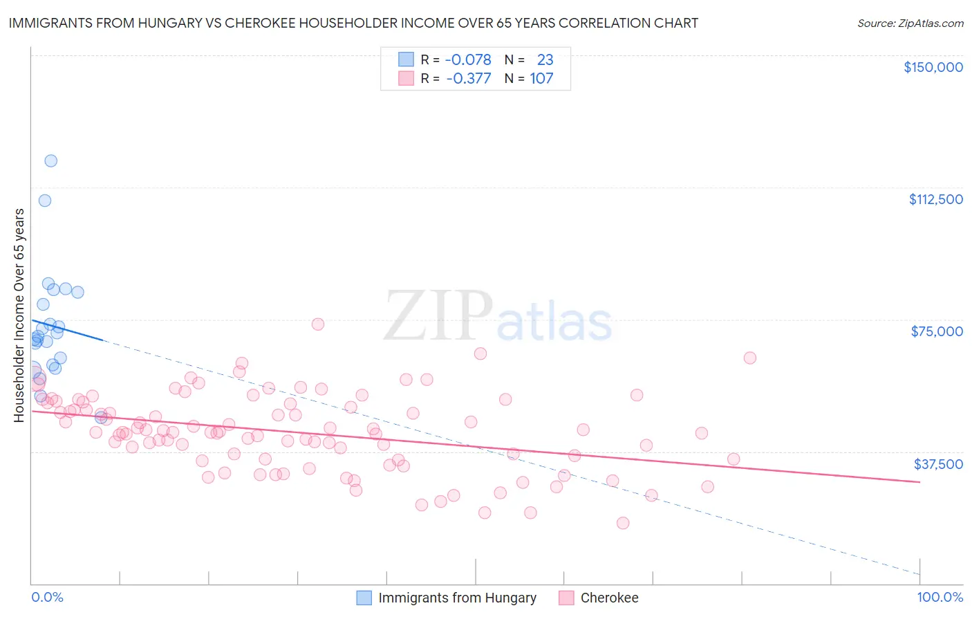 Immigrants from Hungary vs Cherokee Householder Income Over 65 years