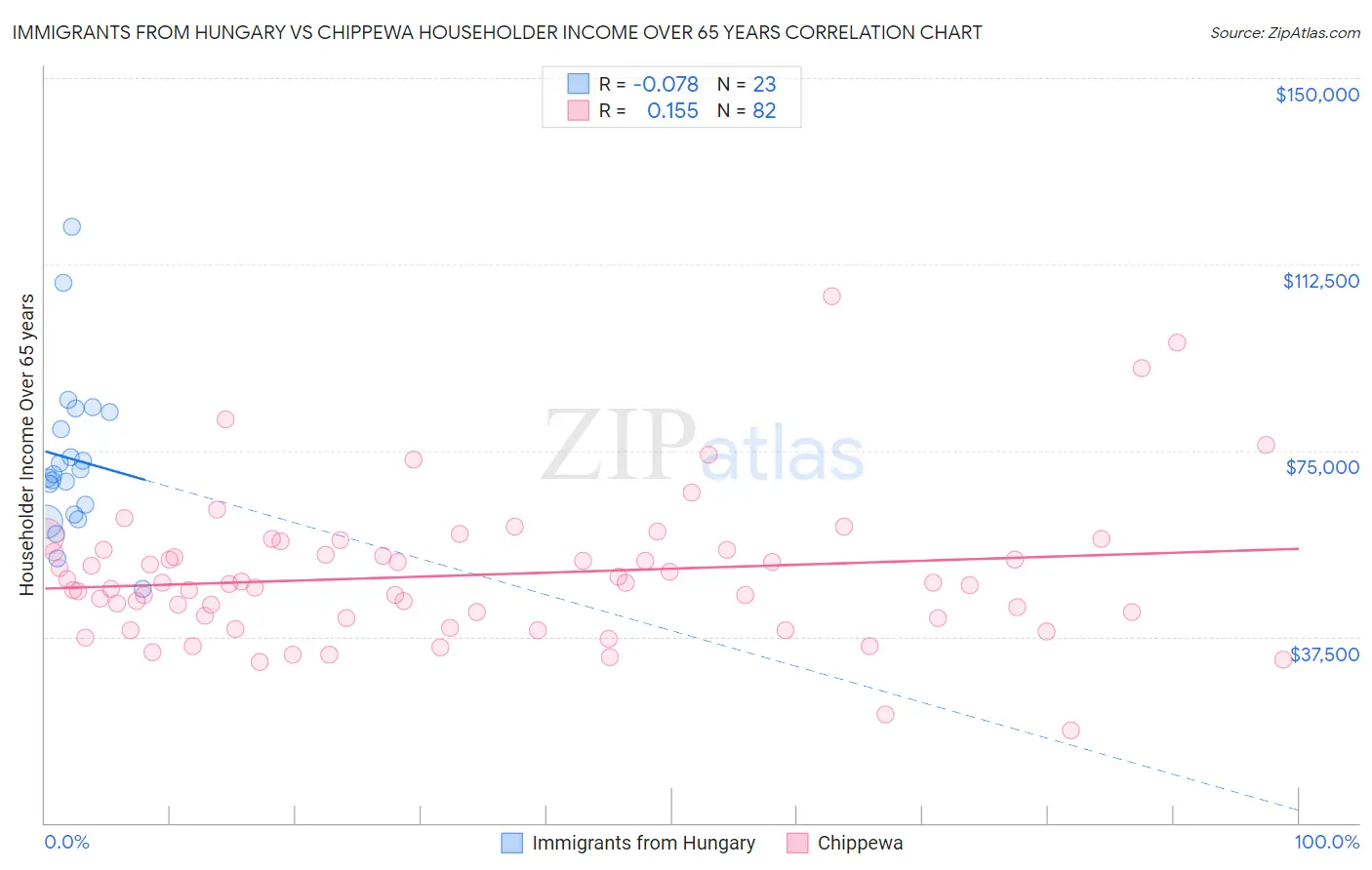 Immigrants from Hungary vs Chippewa Householder Income Over 65 years