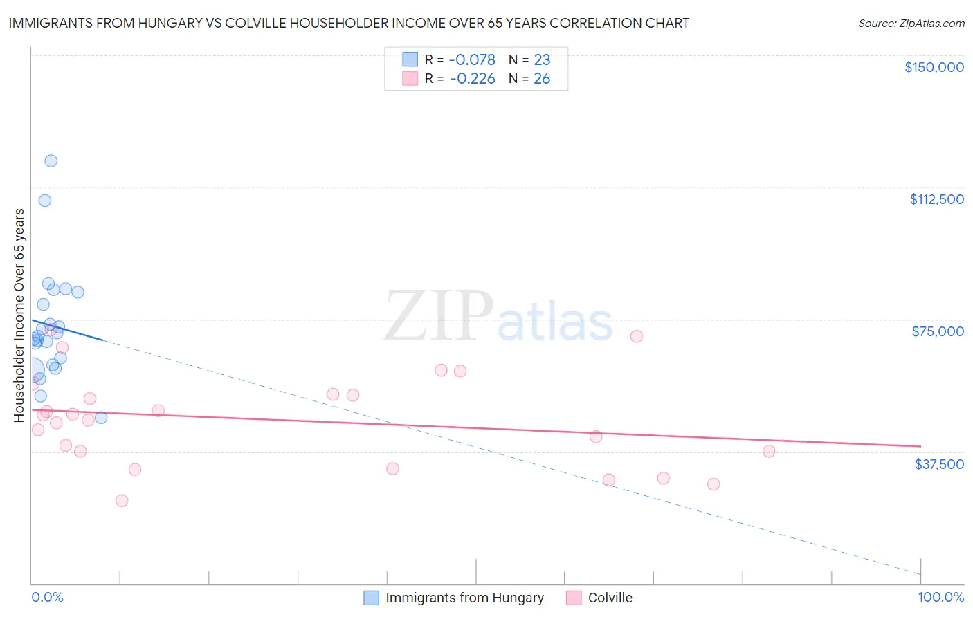 Immigrants from Hungary vs Colville Householder Income Over 65 years