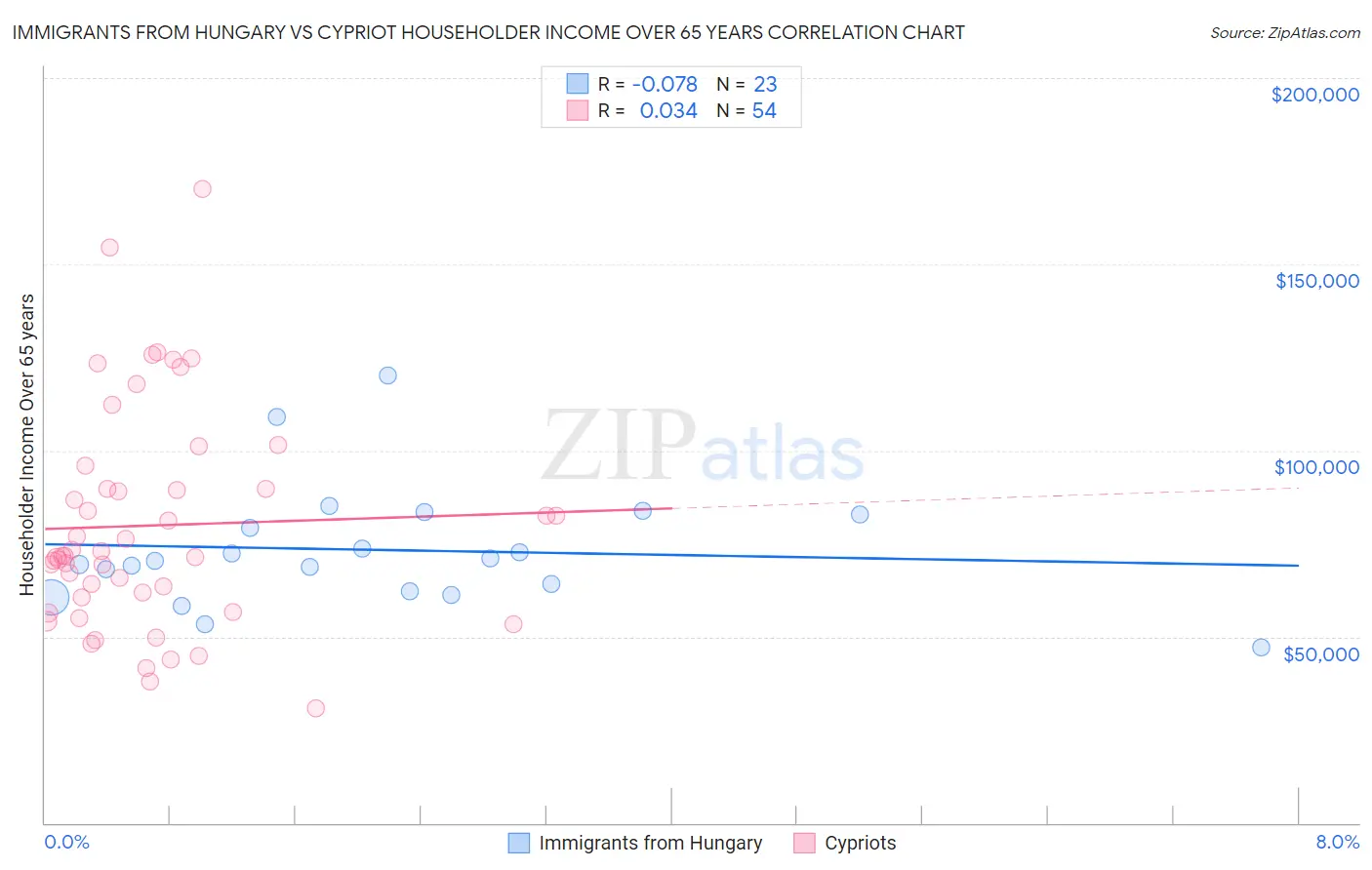 Immigrants from Hungary vs Cypriot Householder Income Over 65 years