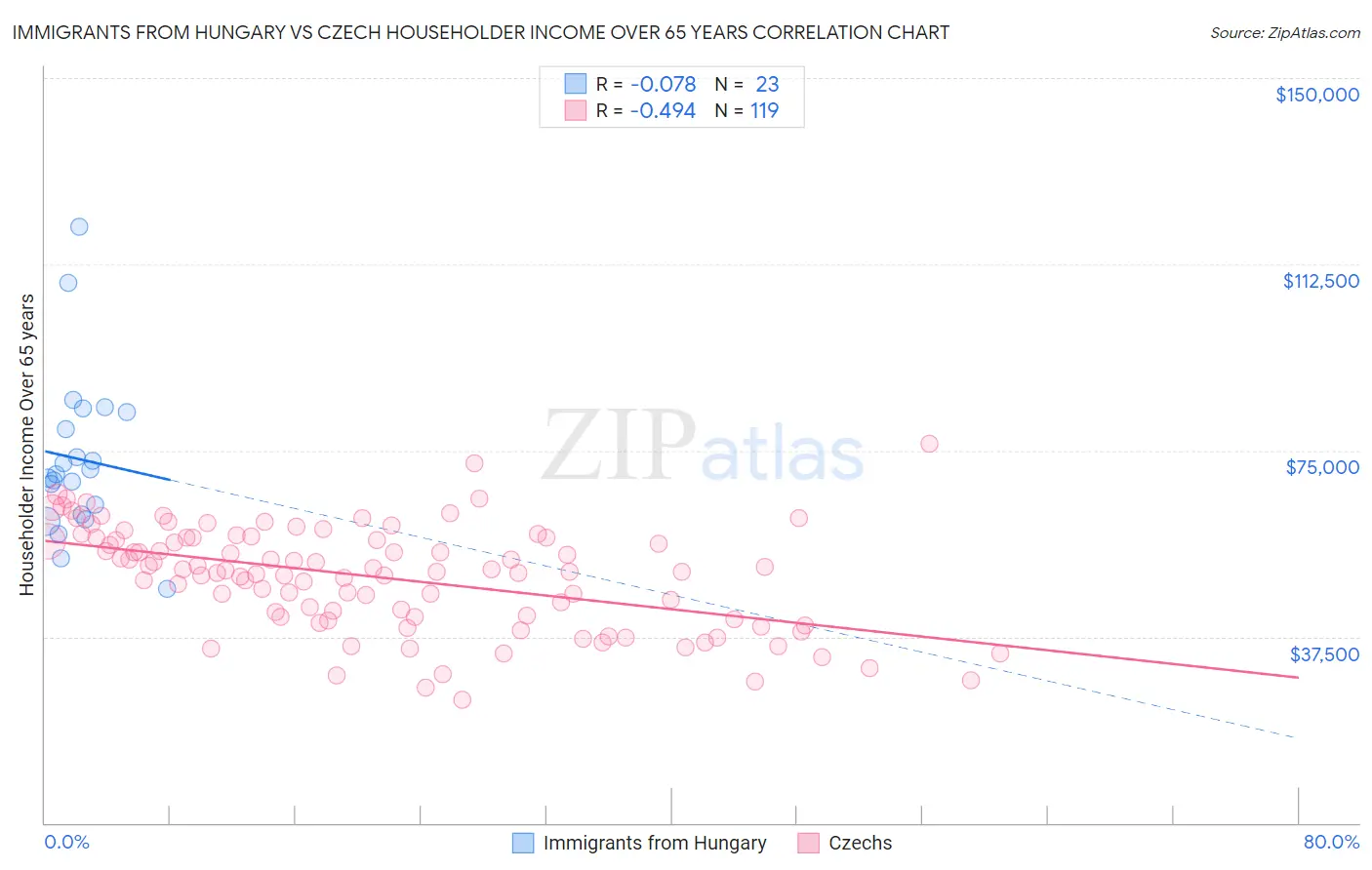 Immigrants from Hungary vs Czech Householder Income Over 65 years