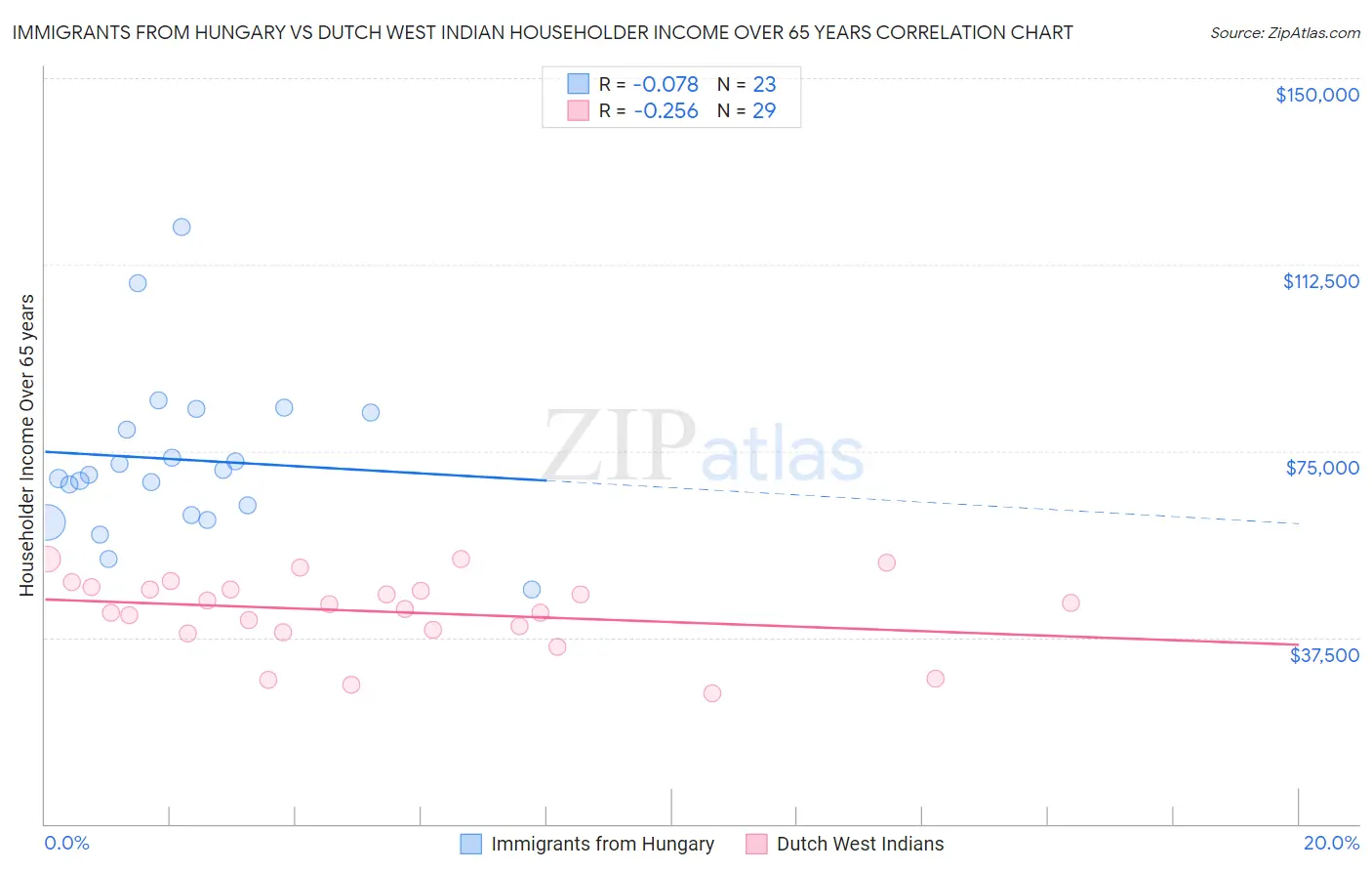 Immigrants from Hungary vs Dutch West Indian Householder Income Over 65 years