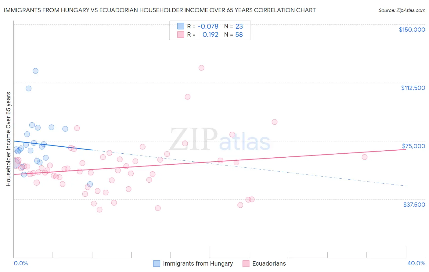 Immigrants from Hungary vs Ecuadorian Householder Income Over 65 years