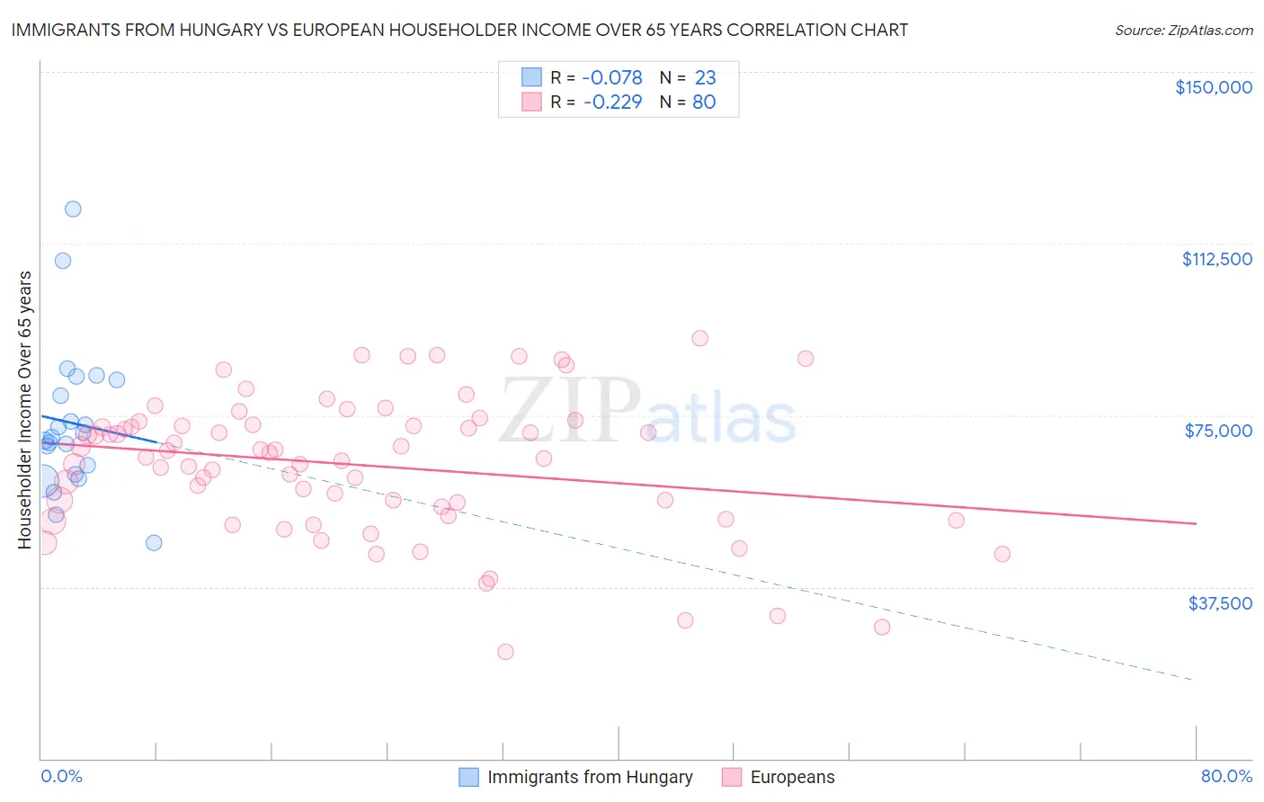 Immigrants from Hungary vs European Householder Income Over 65 years