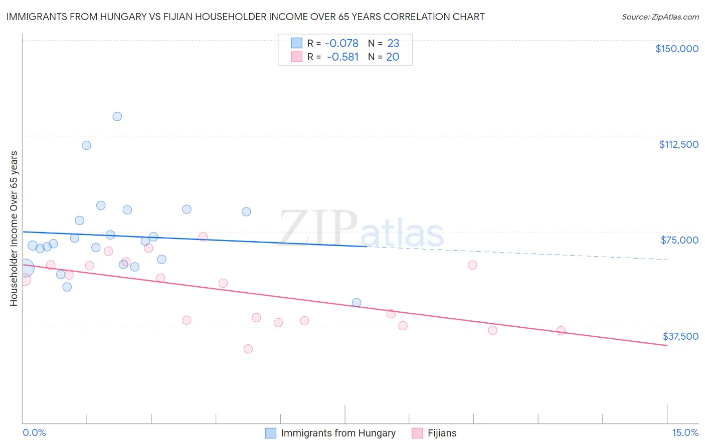 Immigrants from Hungary vs Fijian Householder Income Over 65 years