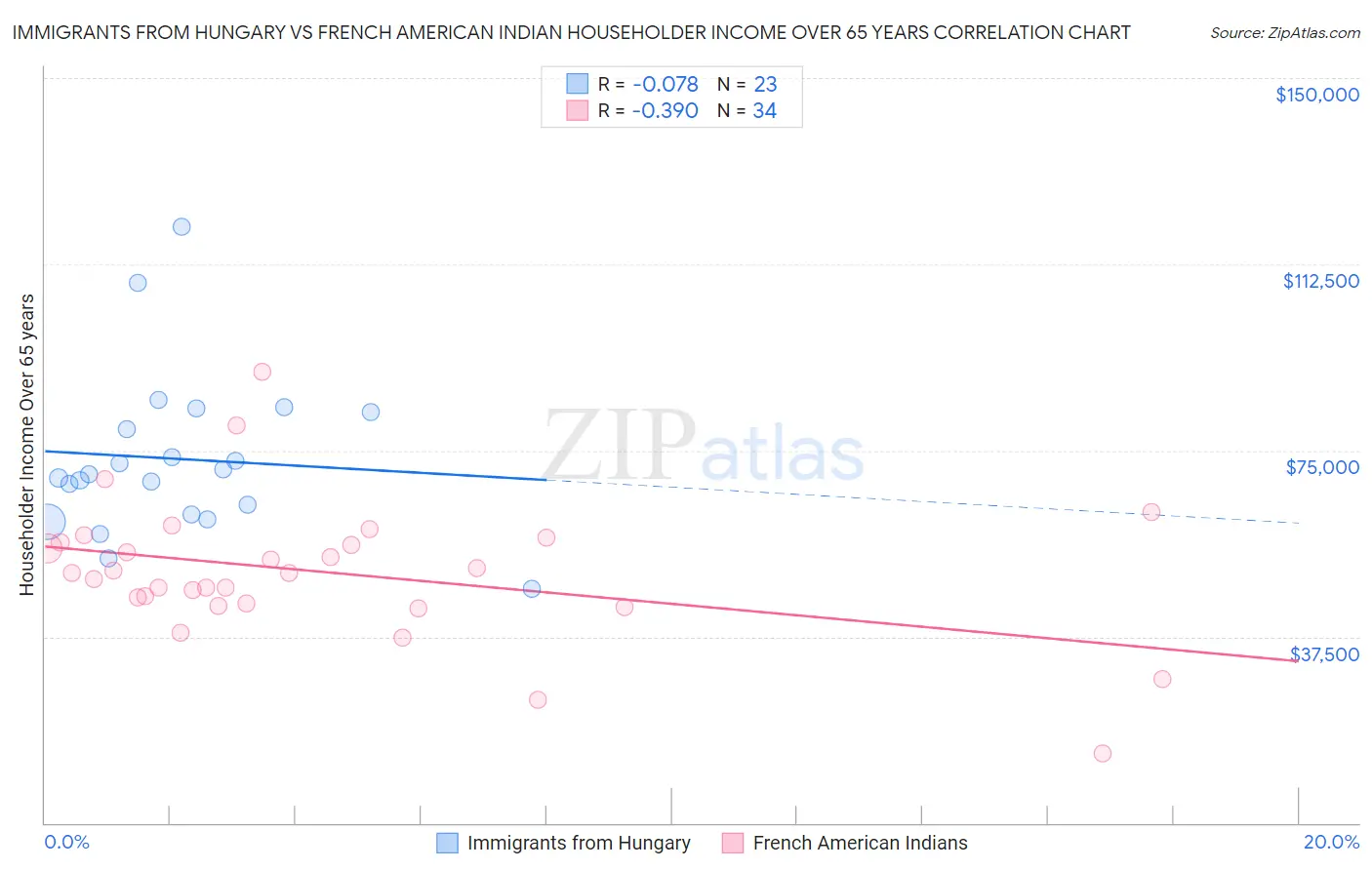 Immigrants from Hungary vs French American Indian Householder Income Over 65 years